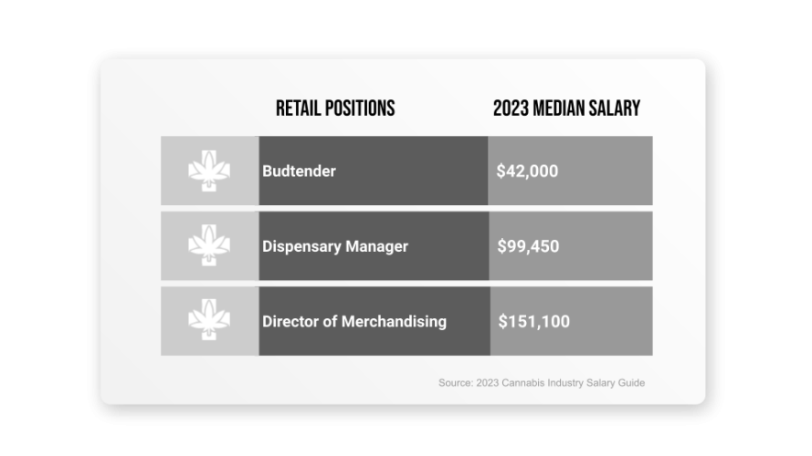 Retail Position average salary: Budtender $42,000, Dispensary Manager $99,450, Director of Merchandising $151,100