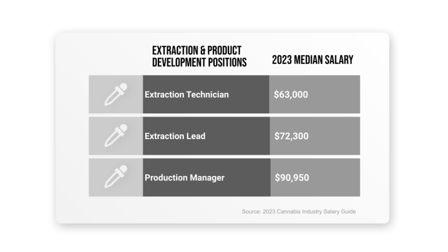 Extraction Position average salary: Extraction Technician $63,000, Extraction Lead $72,300, Production Manager $90,950