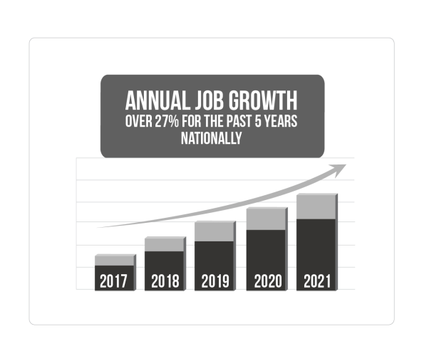 Annual Job Growth In Cannabis Industry Over 27% for the past 5 years nationally